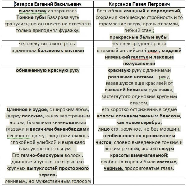 Кирсанов и базаров конфликт