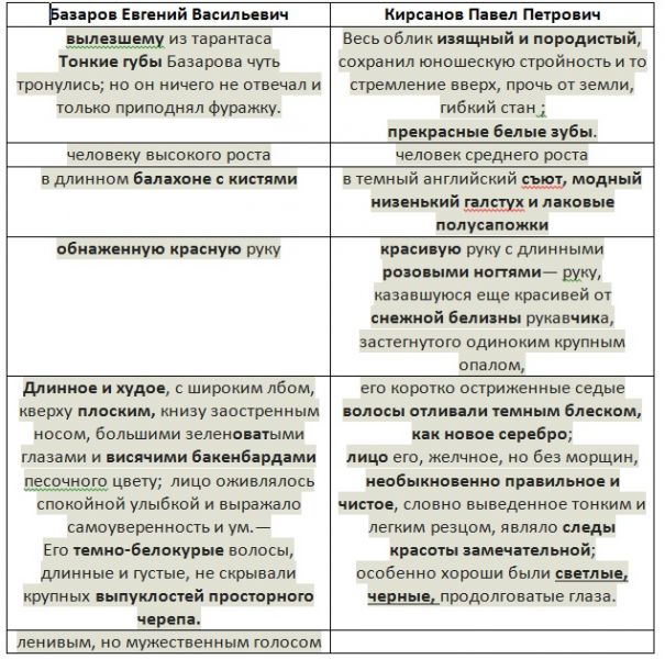 Доклад: Базаров и Павел Кирсанов в романе 