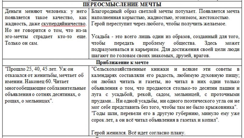 Анализ рассказа крыжовник по плану