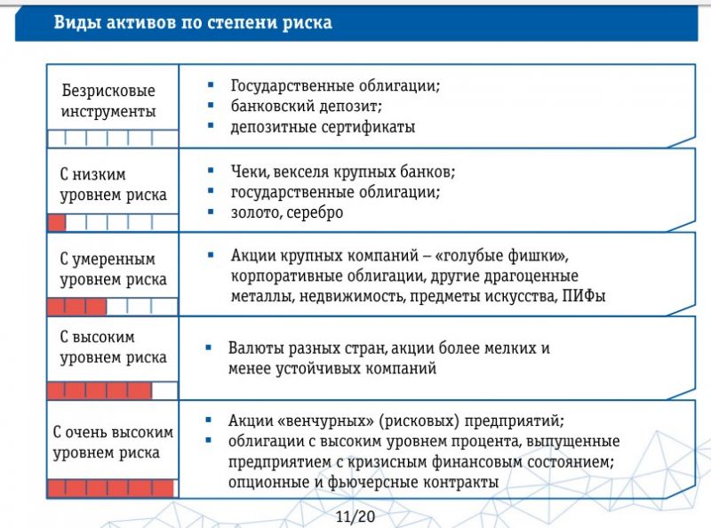 Какой вид инвестиций обычно считается наиболее рискованным