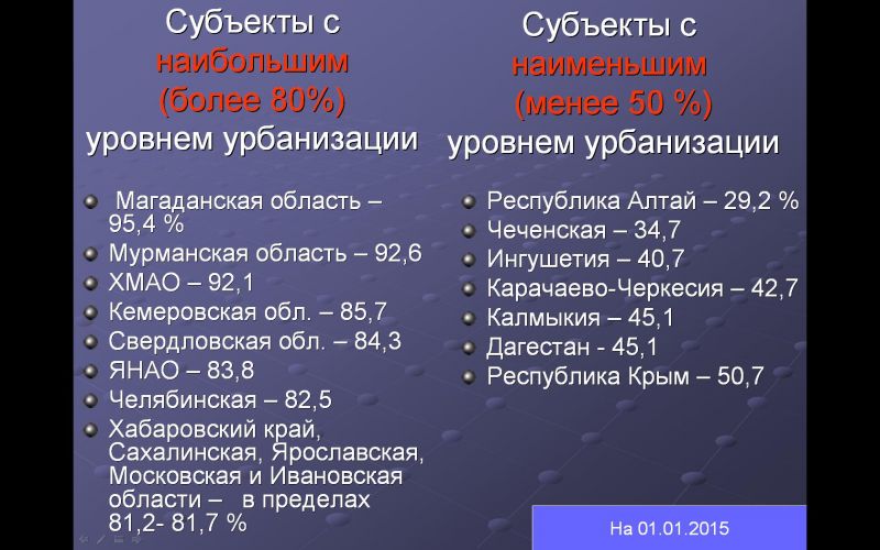 Уровень урбанизации более 80 процентов